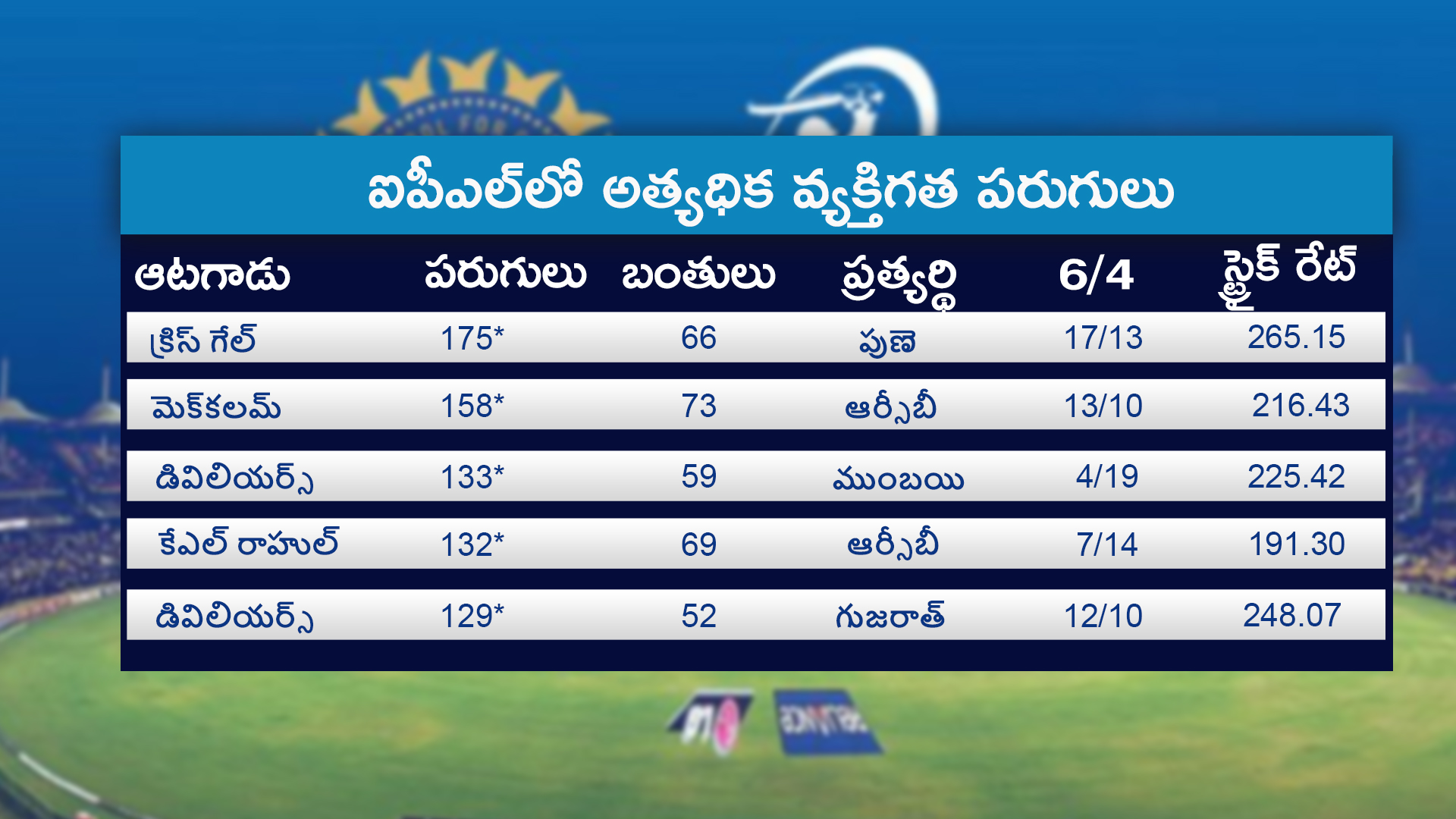 batsmen with highest individual scores in IPL history