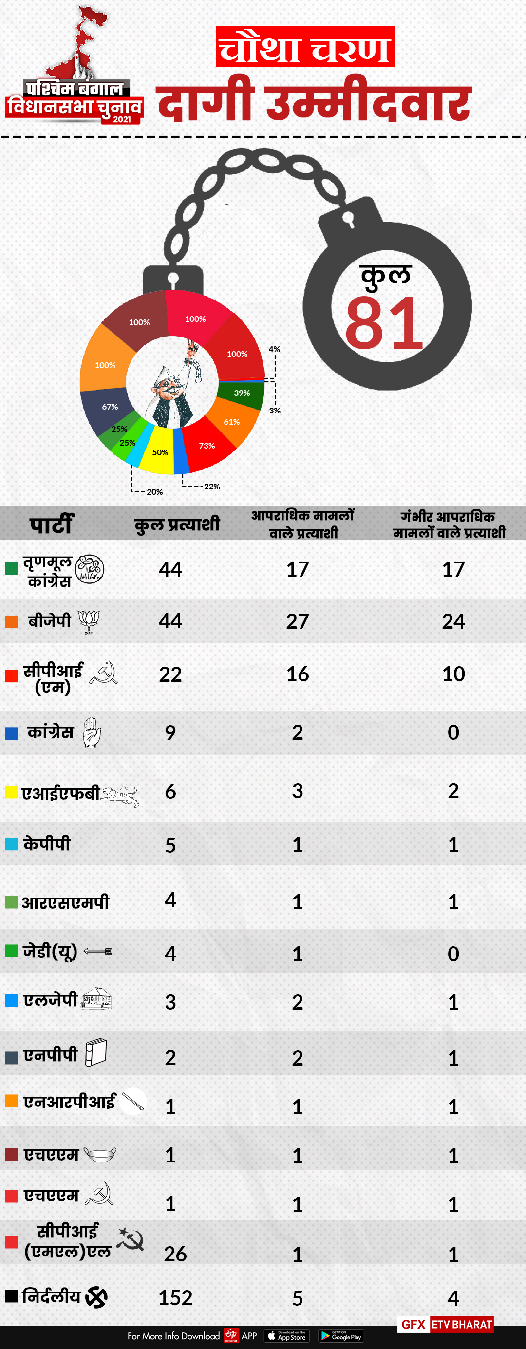 किस दल में कितने दागी प्रत्याशी