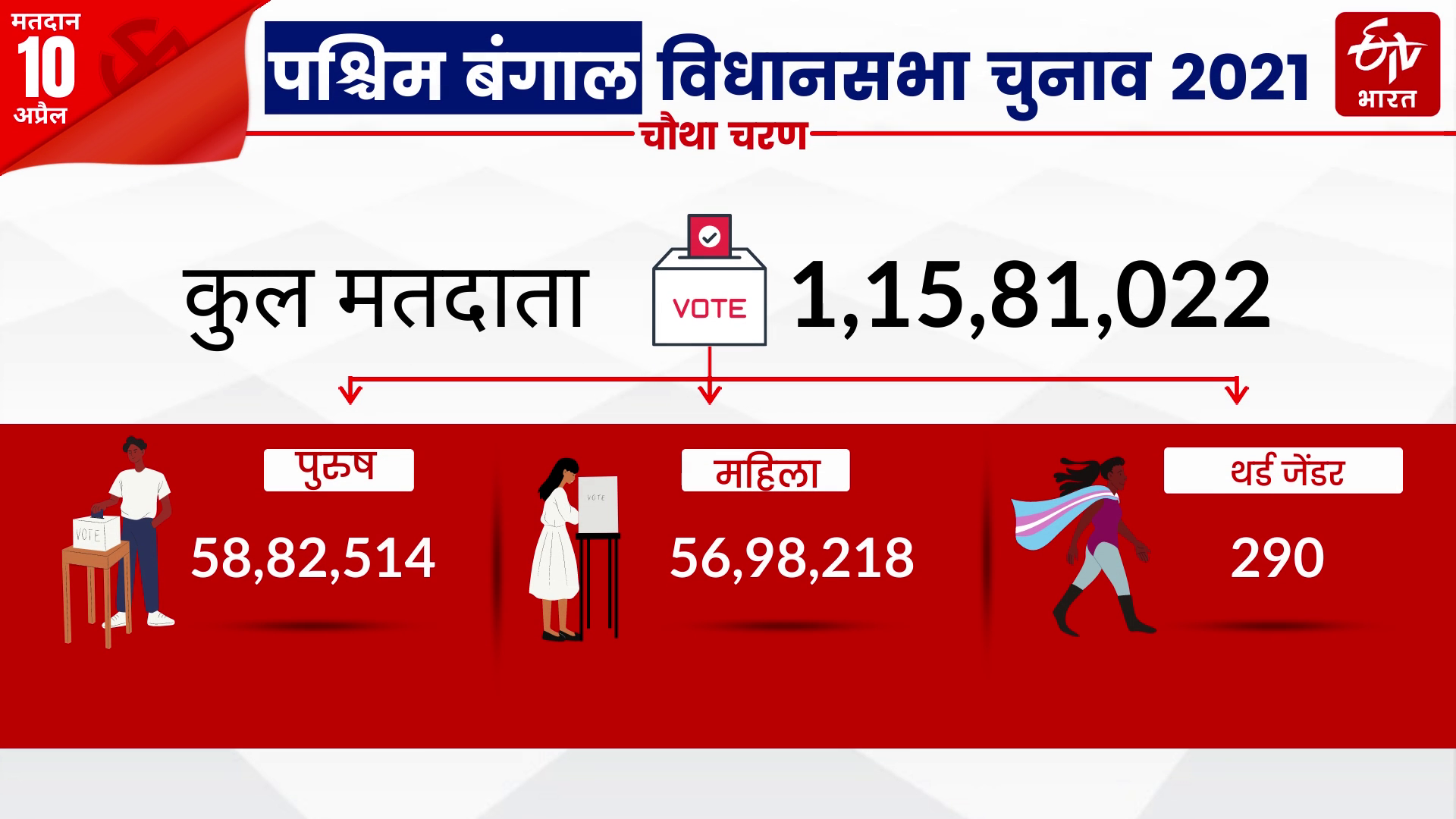 चौथे चरण में 44 सीटों पर वोटिंग