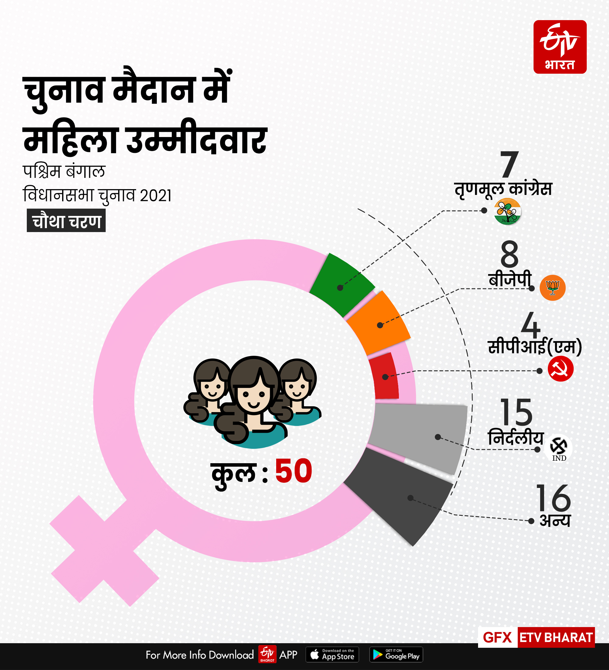 चौथे चरण में महिला उम्मीदवार