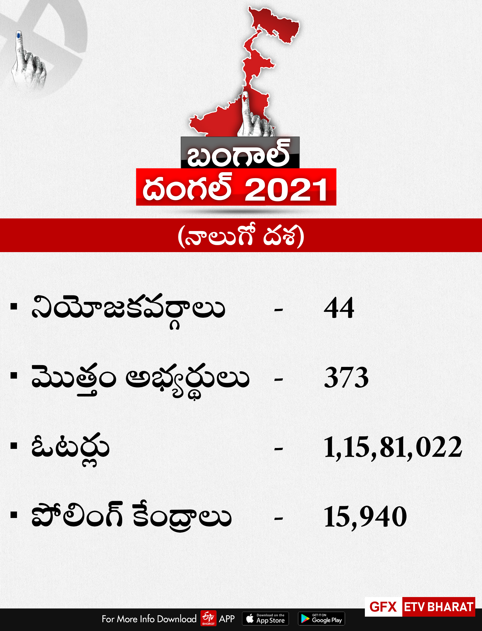 West Bengal election, బంగాల్​ నాలుగో దశ ఎన్నికలు