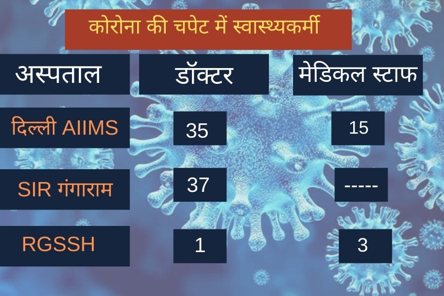 AIIMS में 35 डॉक्टर समेत 50 स्वास्थ्यकर्मी कोरोना संक्रमित