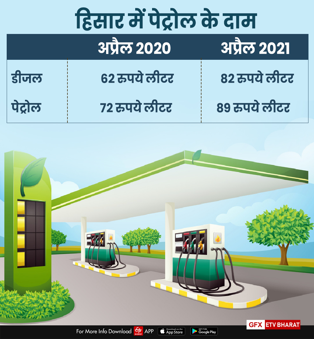 hisar private bus problems rising diesel rate