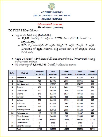 రాష్ట్రంలో కరోనా ఉద్ధృతి.. కొత్తగా 2,765 కేసులు