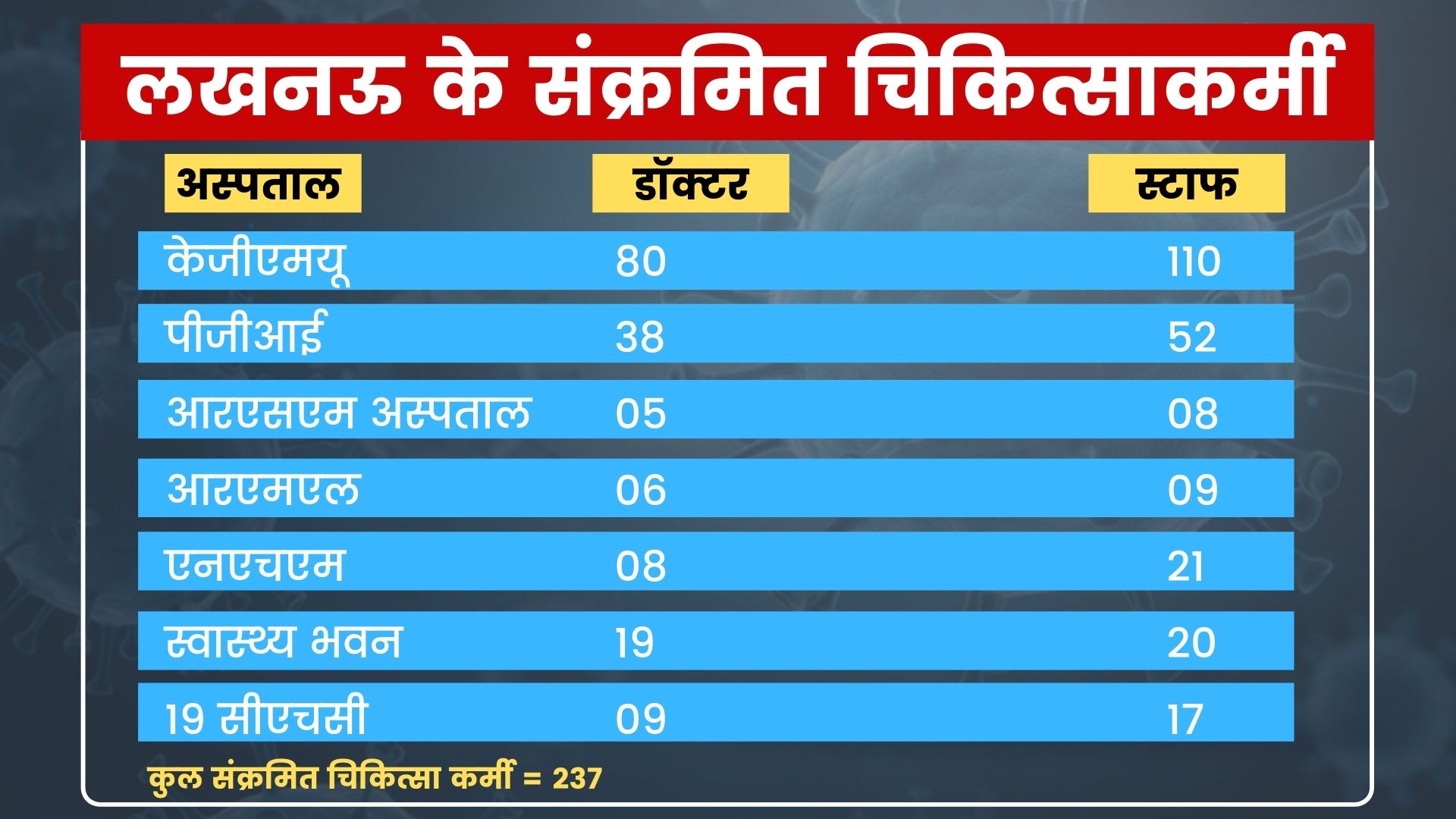 लखनऊ में कोरोना संक्रमण