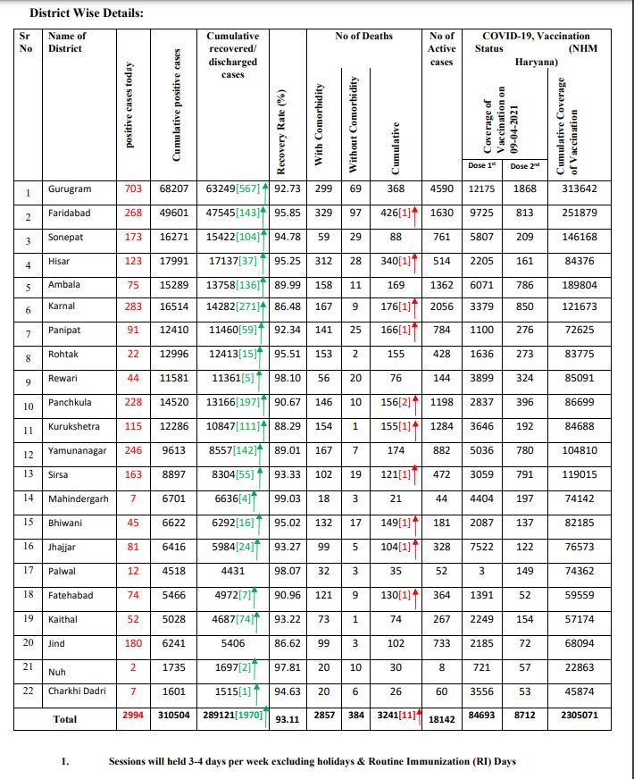 haryana coronavirus update