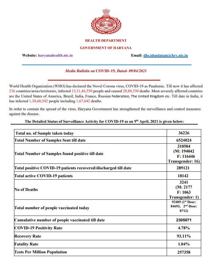 haryana coronavirus update