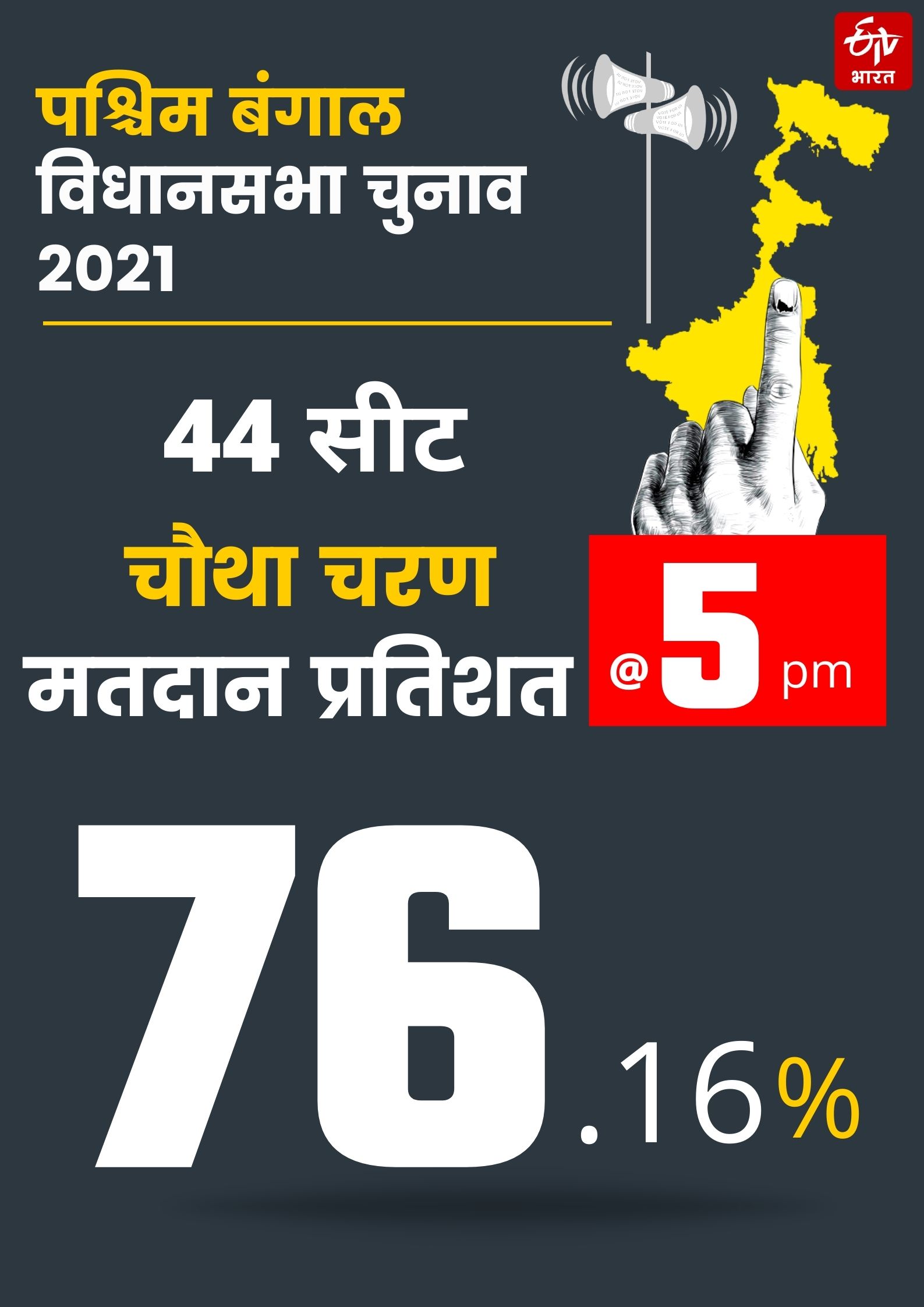 76.16 फीसद वोटिंग