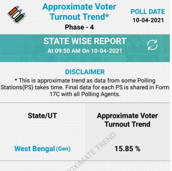 9 ଟା 50 ସୁଦ୍ଧା ପଶ୍ଚିମବଙ୍ଗରେ 15.85% ମତଦାନ