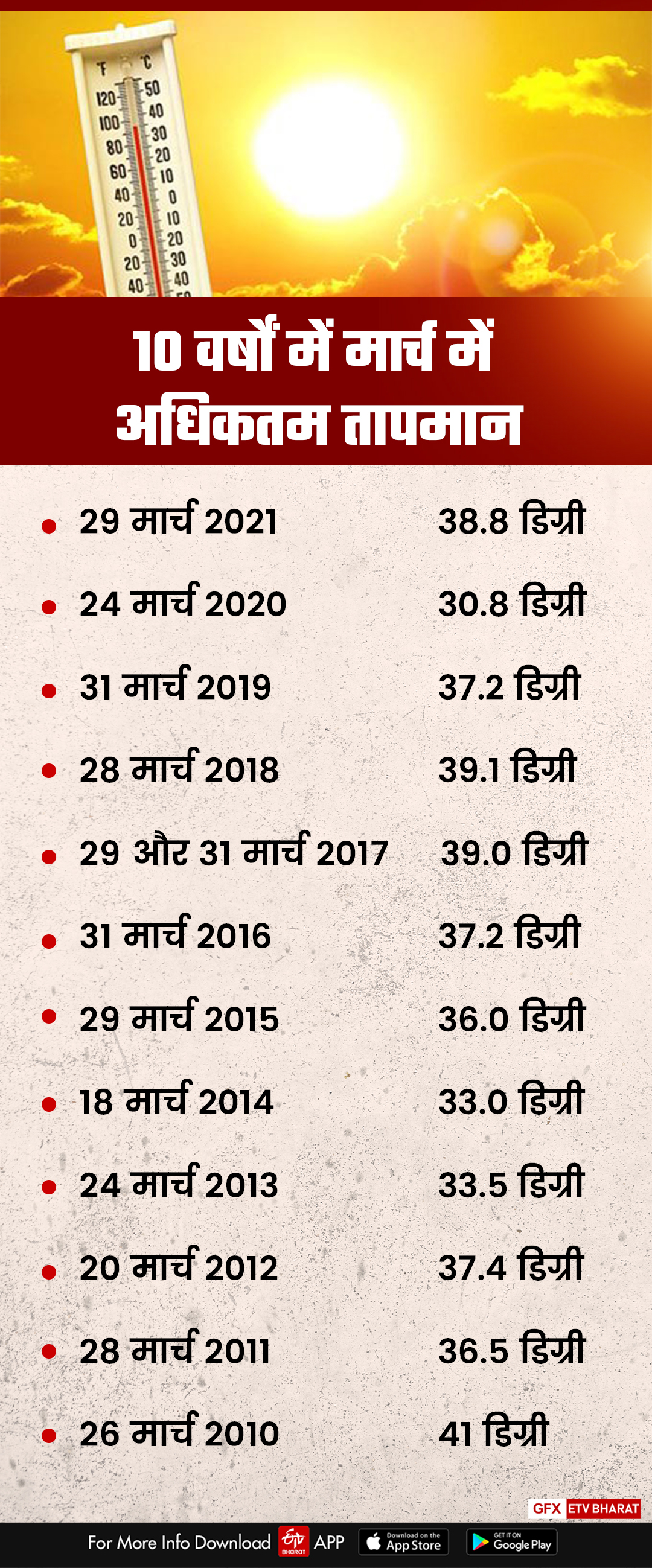 Haryana Weather Report