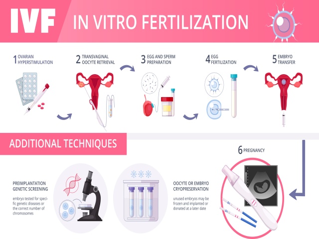 IVF treatment