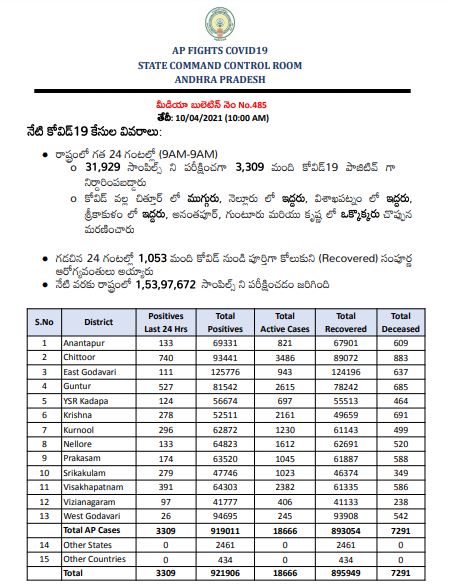 కొత్తగా 3,309 కరోనా కేసులు