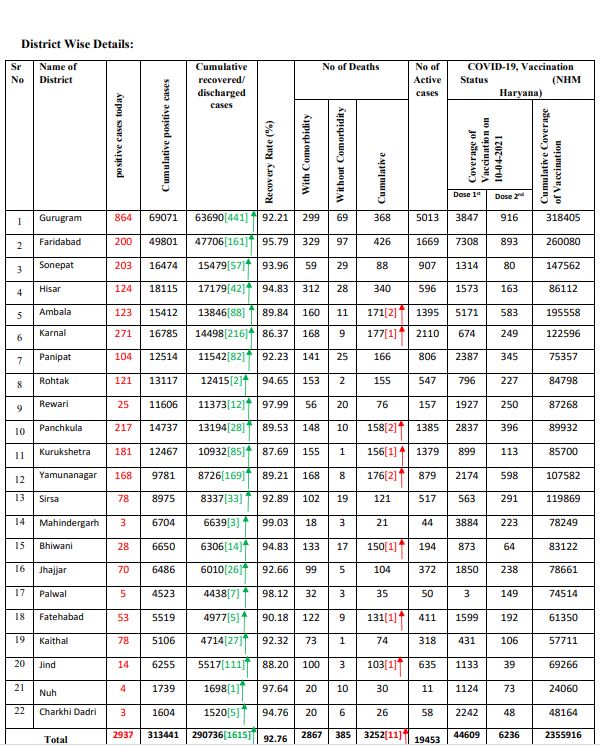 haryana corona update