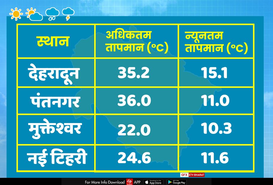 uttarakhand weather