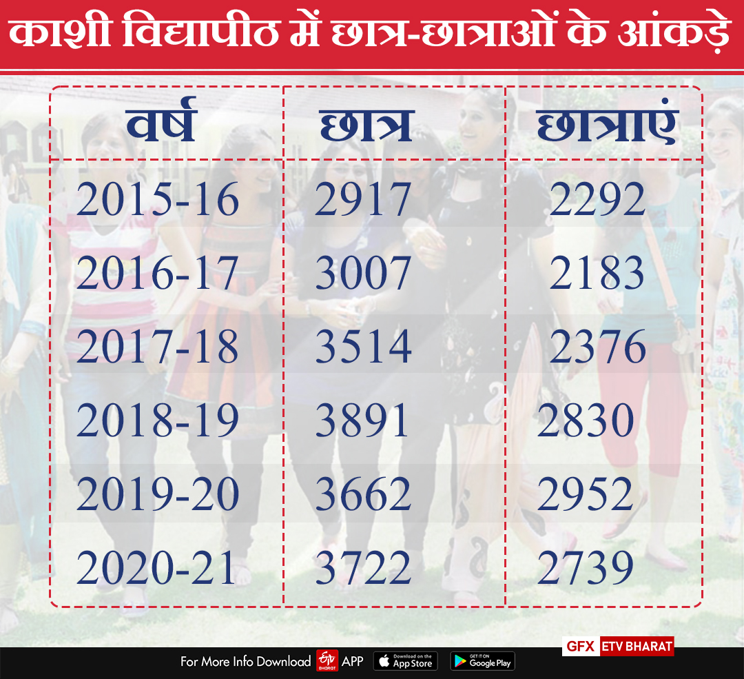 काशी विद्यापीठ में छात्र-छात्राओं के आंकड़े.