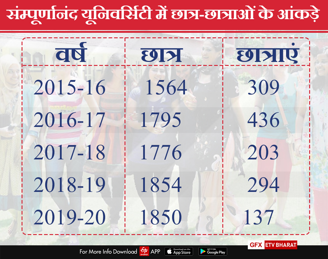 संम्पूर्णानंद यूनिवर्सिटी में छात्र-छात्राओं के आंकड़े.