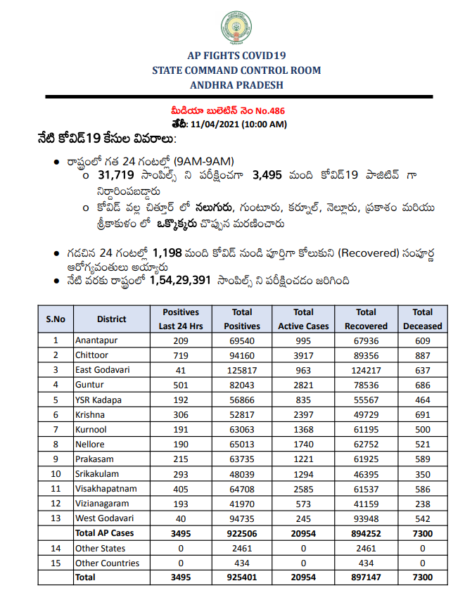 3495-new-corona-cases-were-registered-in-ap