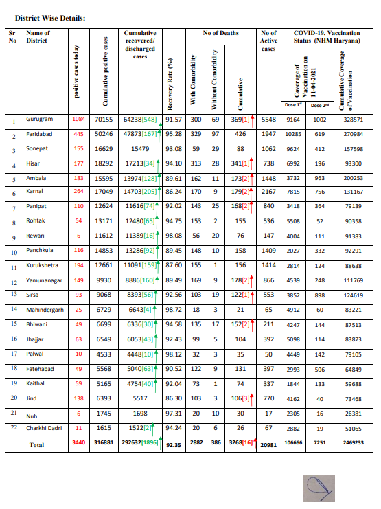 record corona cases haryana