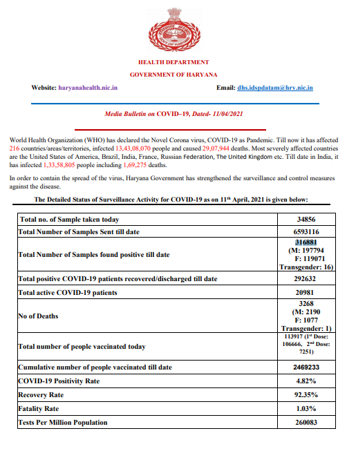 record corona cases haryana