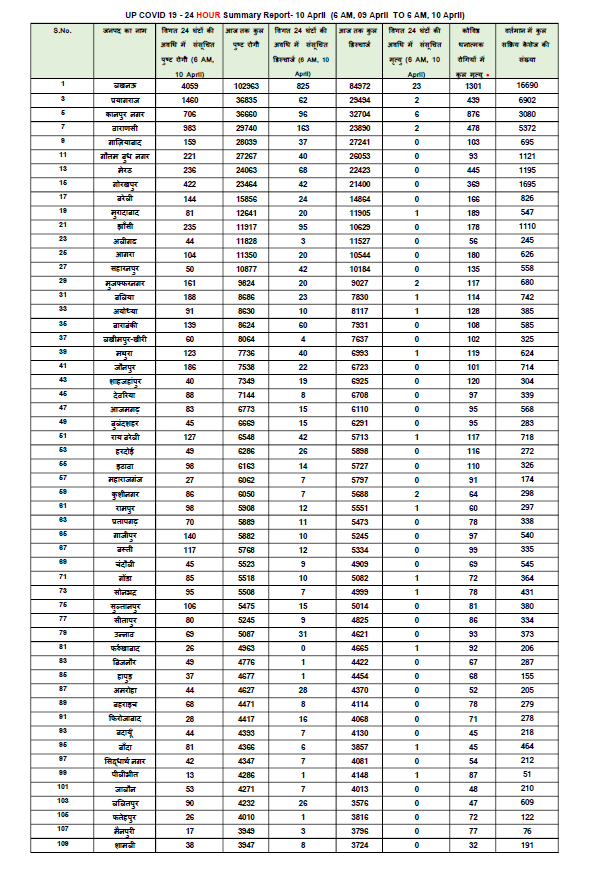 यूपी कोरोना रिपोर्ट