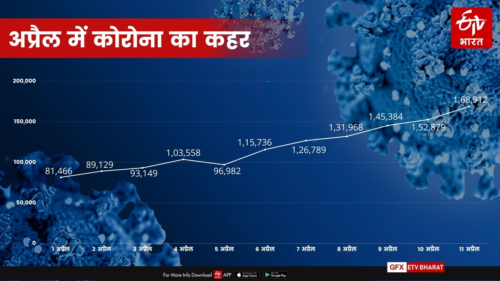 अप्रैल में कोरोना का कहर