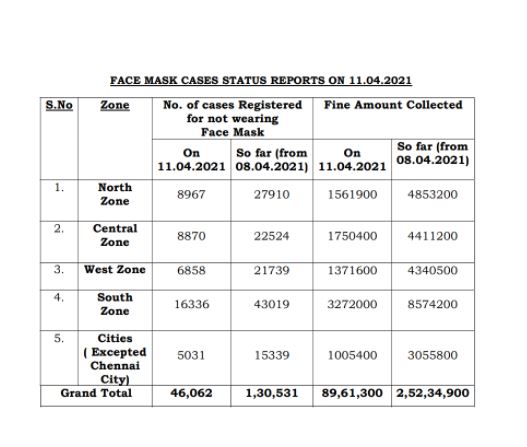 முகக்கவசம் அணியாதவர்களிடம் வசூலிக்கப்பட்ட தொகை