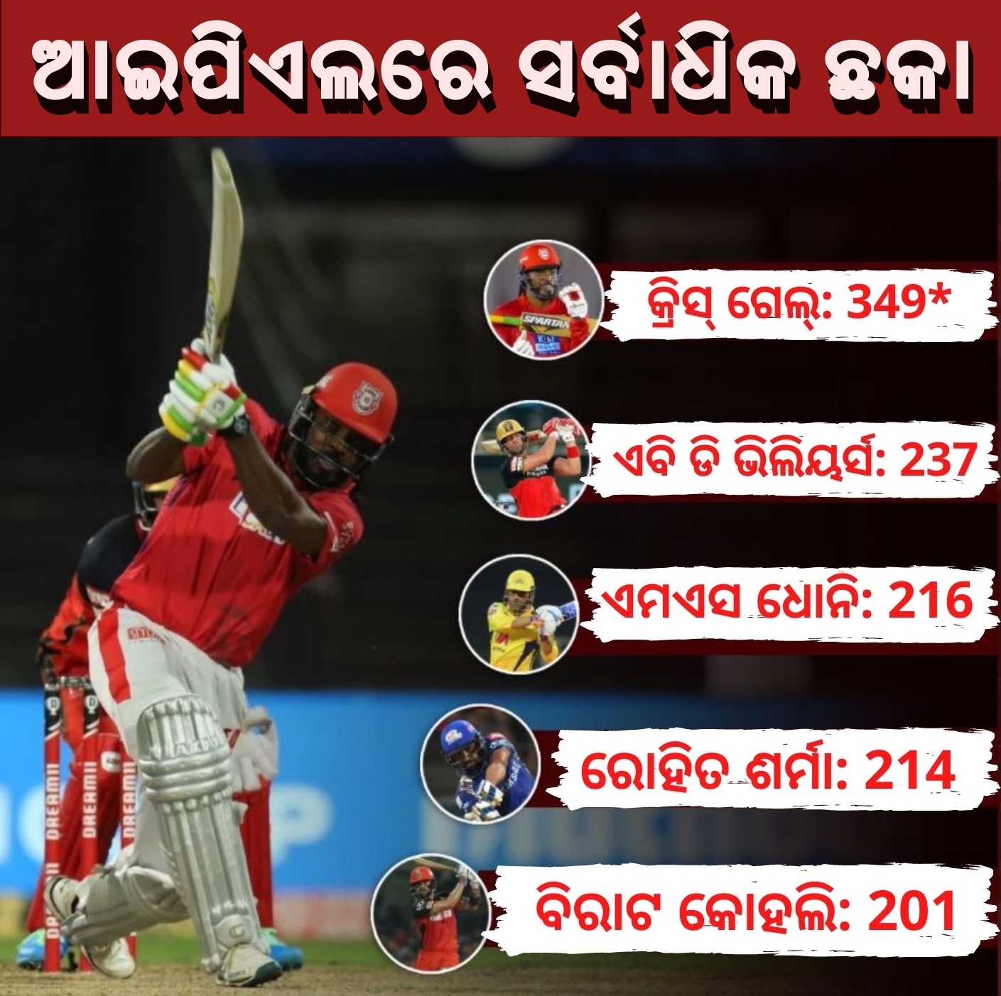 Chris Gayle needs to hit one more six to become the first batsman to hit 350 sixes in IPL