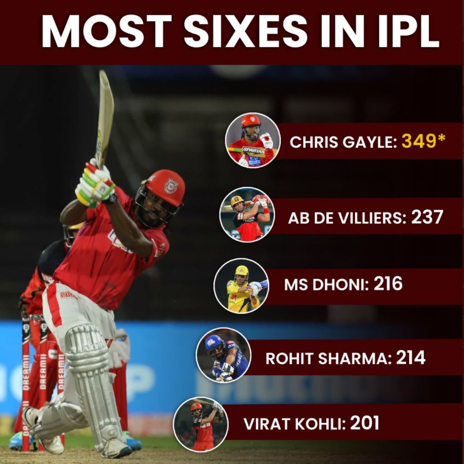 chris gayle needs-to-hit-one-more-six-to-become-the-first-batsman-to-hit-350-sixes-in-ipl
