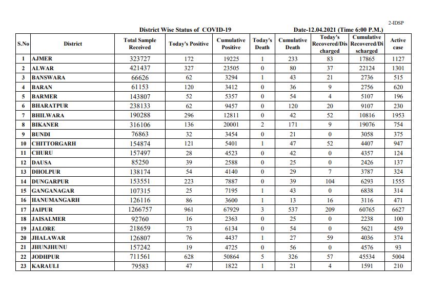 rajasthan corona update,  corona case in rajasthan