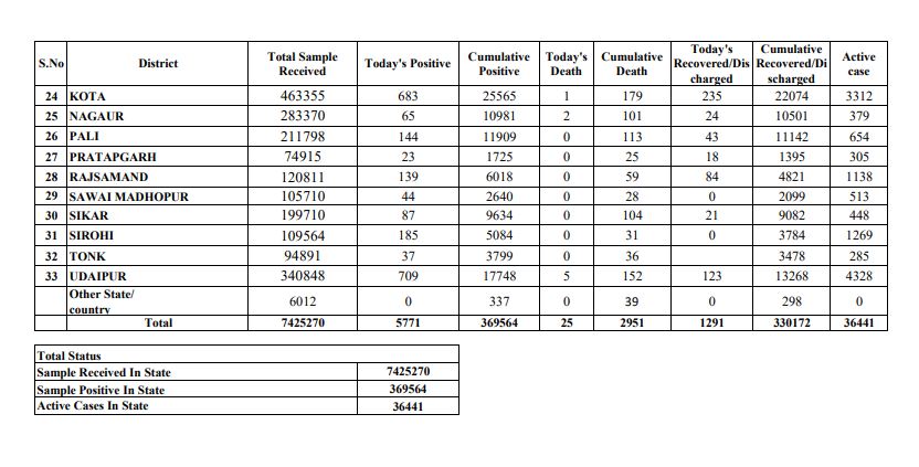 rajasthan corona update,  corona case in rajasthan