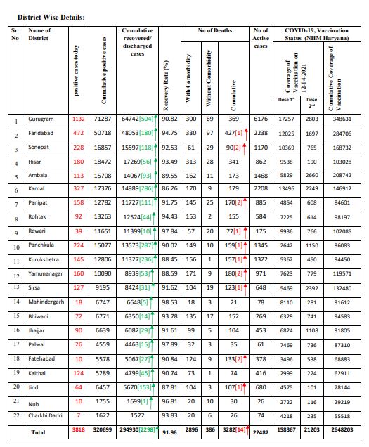 record corona cases haryana, haryana corona update