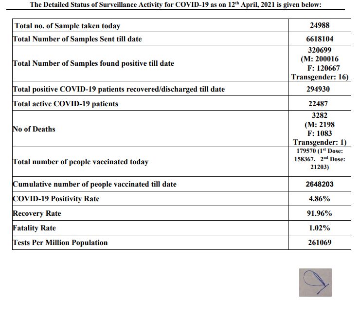 record corona cases haryana, haryana corona update