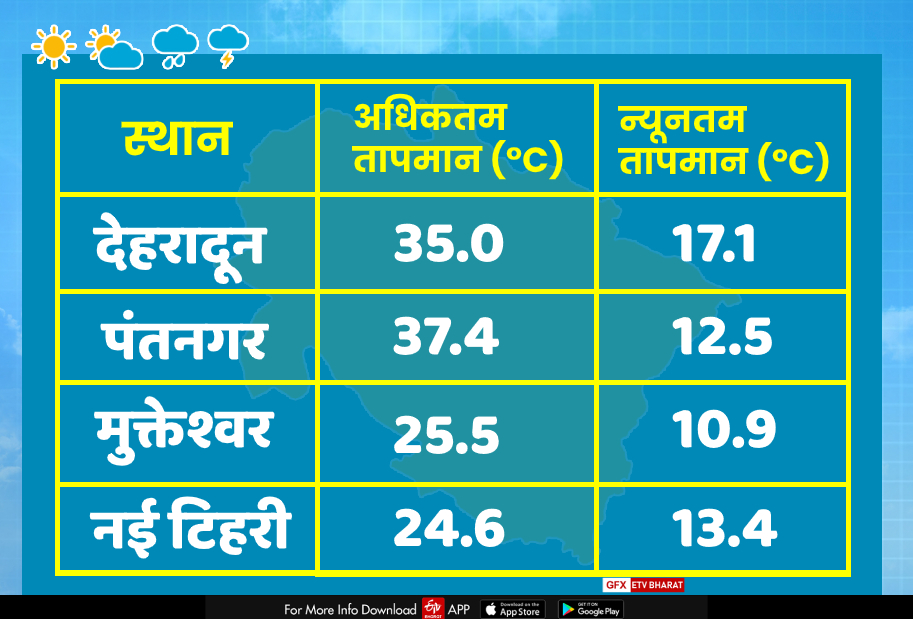 uttarakhand weather