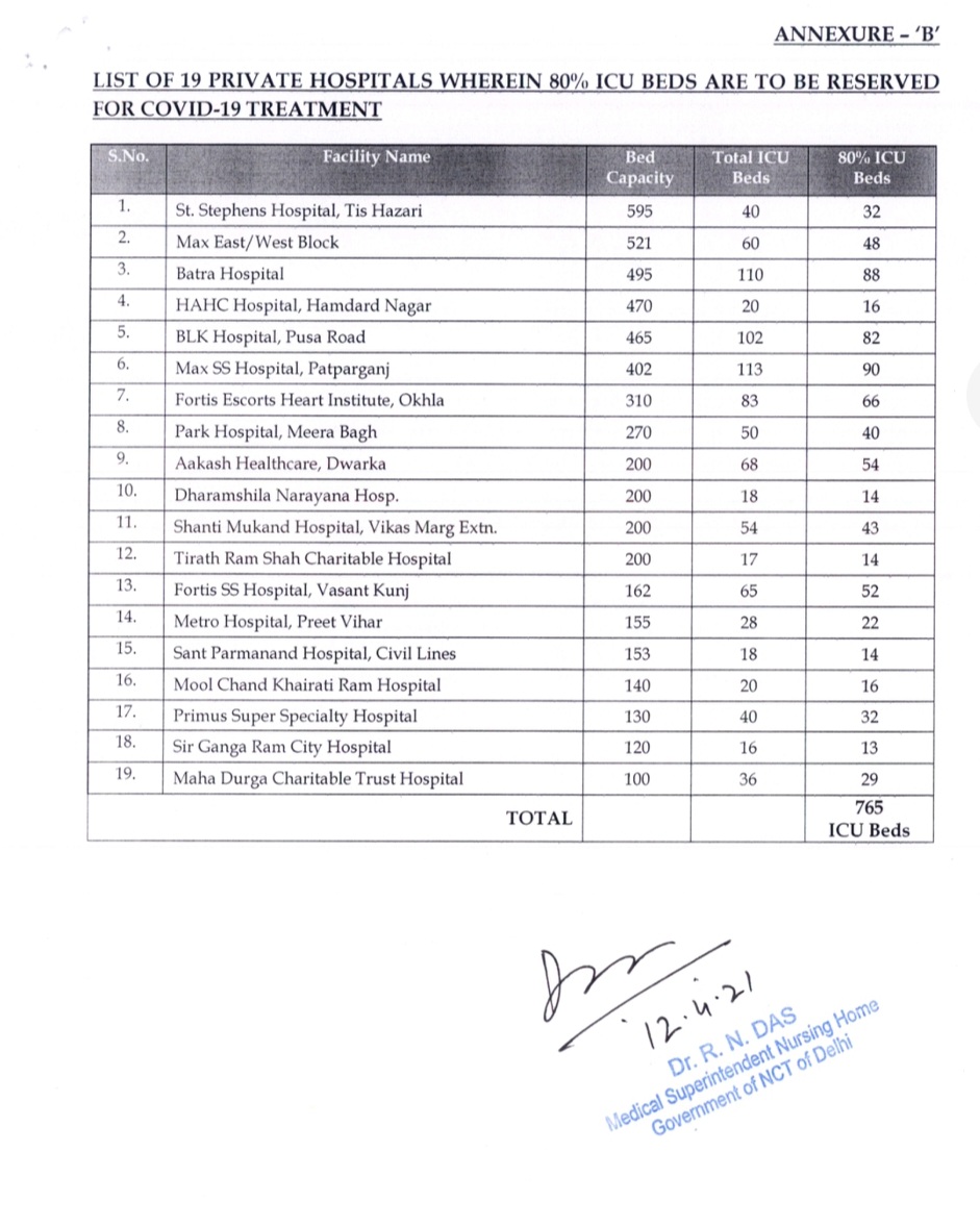 80 प्रतिशत ICU रिजर्व