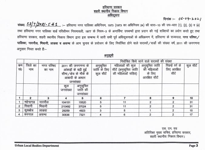 mahendragarh municipal elections news, महेंद्रगढ़ नगर निकाय चुनाव न्यूज