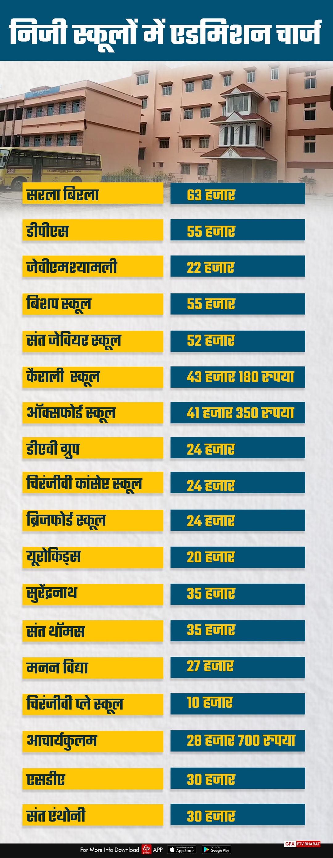 private-schools-are-charging-arbitrary-amount-in-name-of-fees-in-ranchi