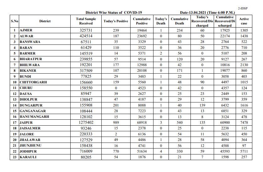 corona case in rajasthan,  corona death in rajasthan