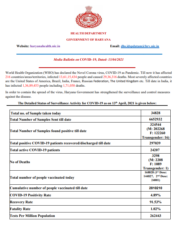 haryana corona update