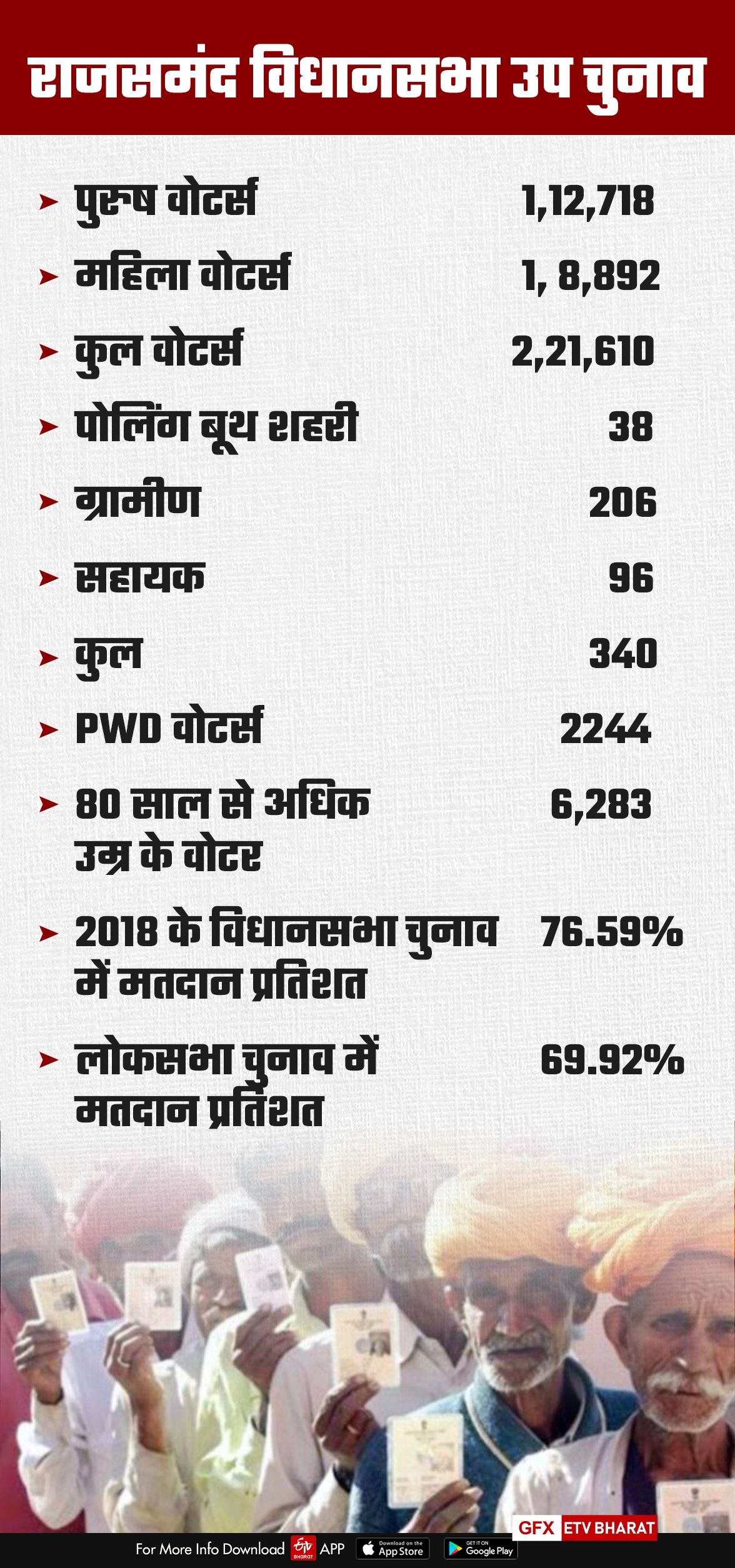 rajsamand byelection