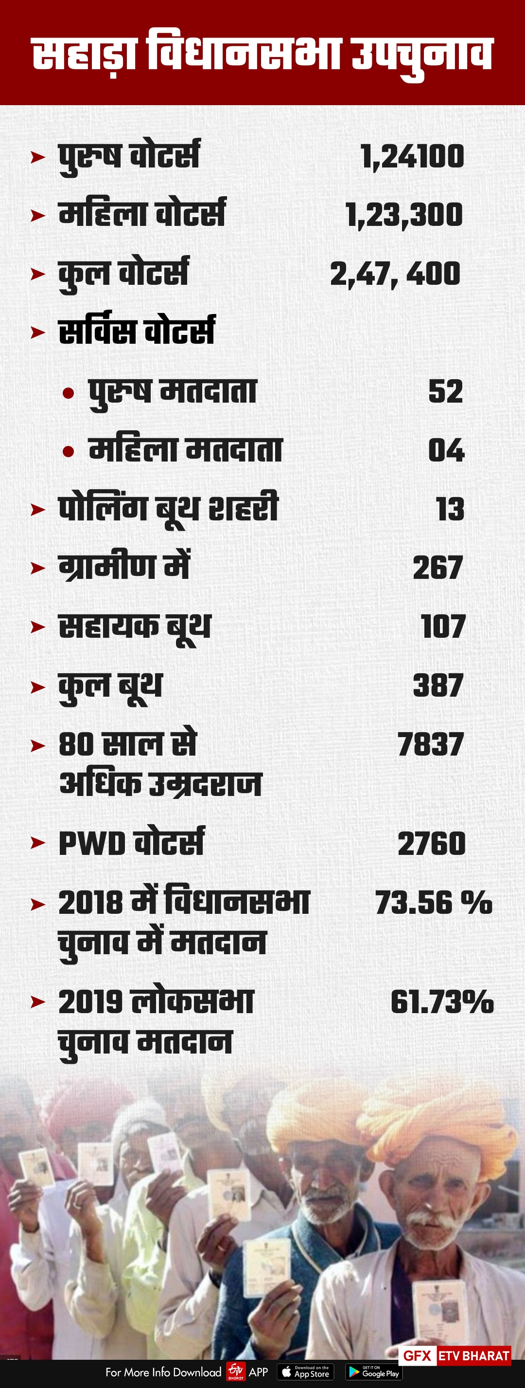 Rajasthan By election 2021