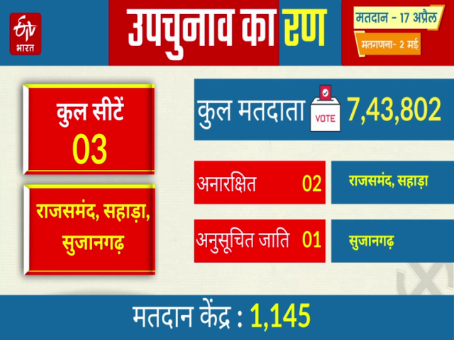 voting in rajasthan by election