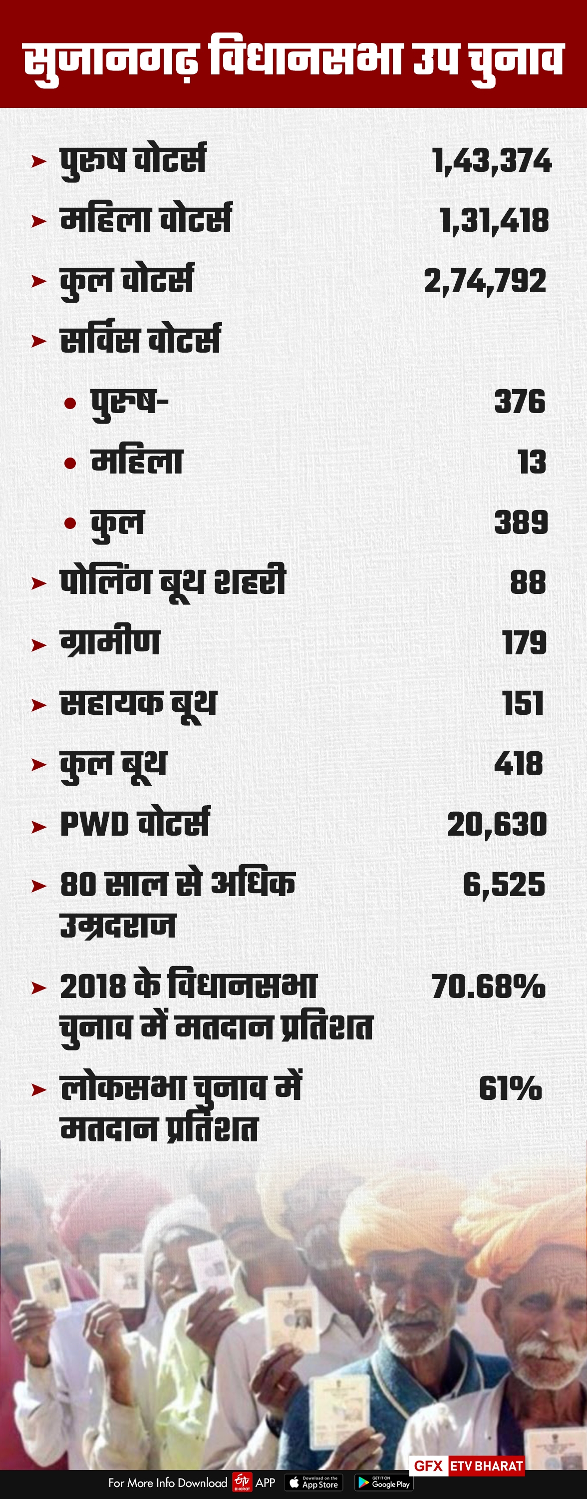 Rajasthan By election 2021