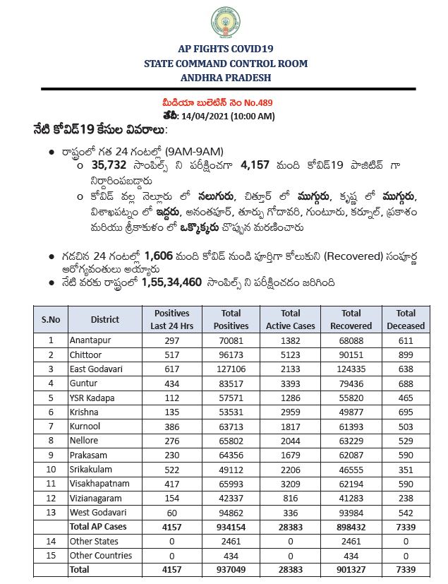 corona cases in ap