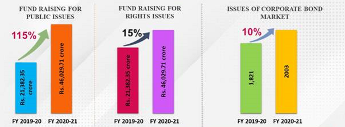 investments into india
