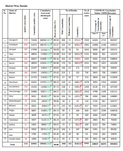 haryana corona update,हरियाणा कोरोना अपडेट