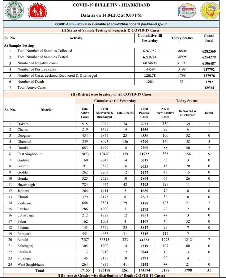 झारखंड कोरोना अपडेट