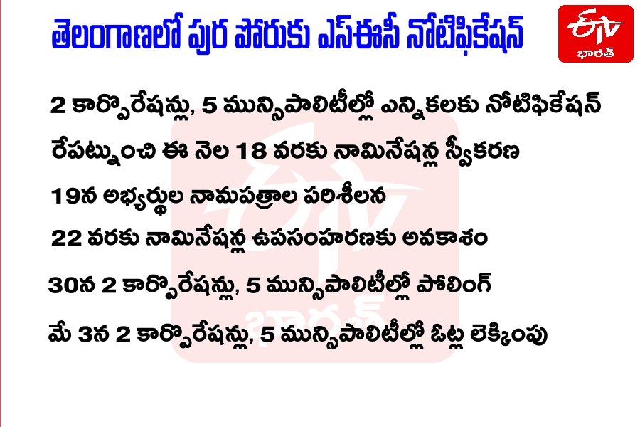 రాష్ట్రంలో మినీ పురపోరు నోటిఫికేషన్​ విడుదల