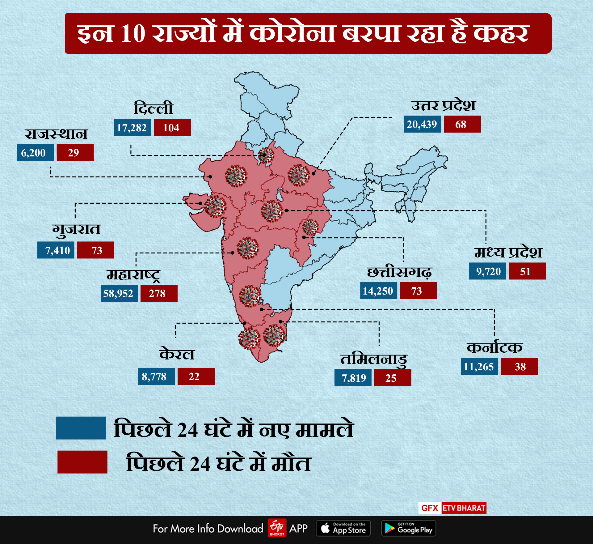 इन 10 राज्यों में कहर बरपा रहा कोरोना