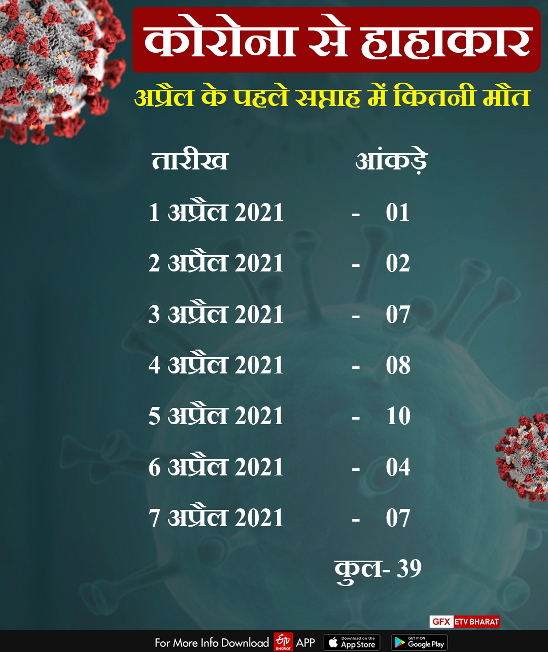 झारखंड में कोरोना मरीजों की मौत से हाहाकार