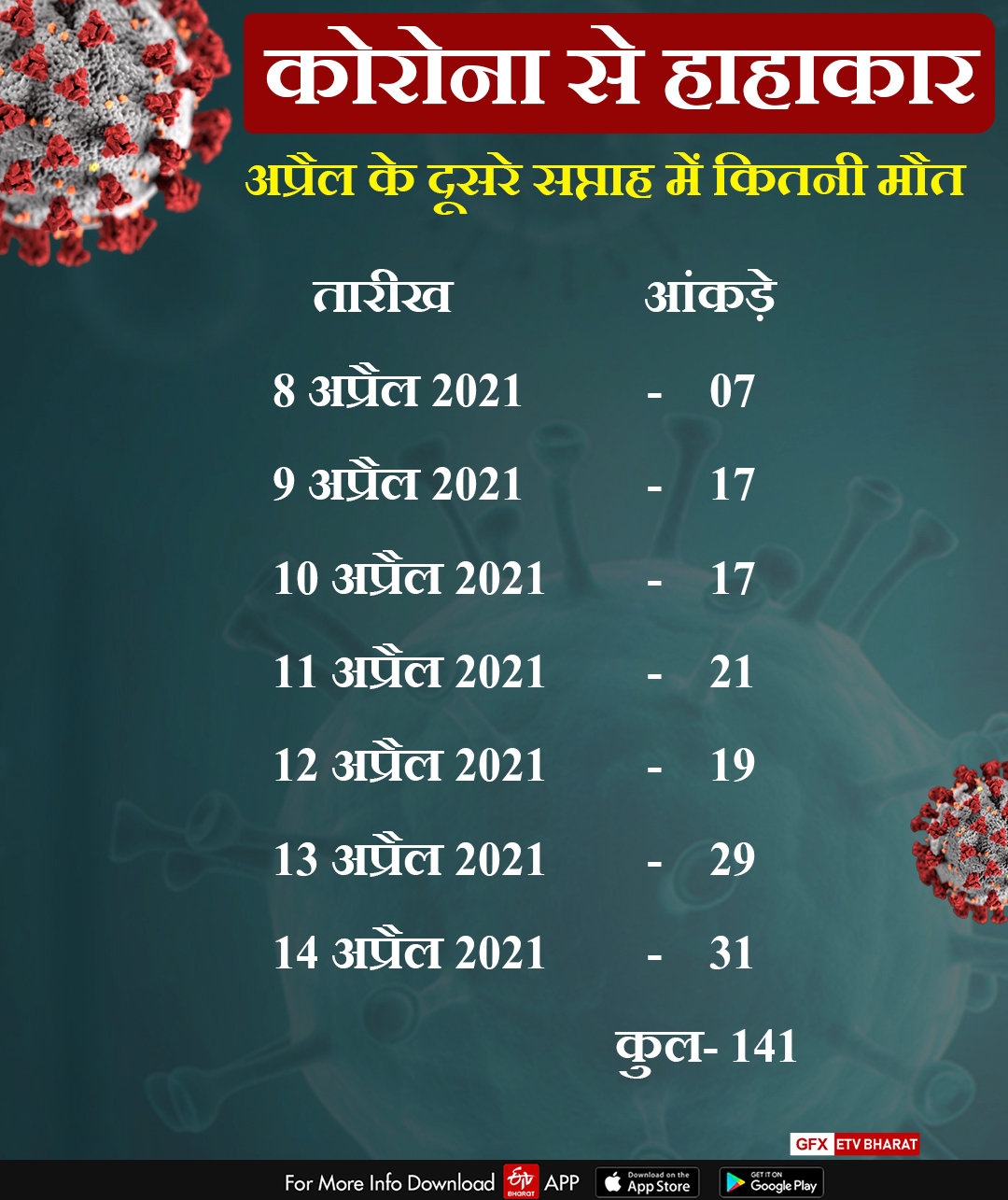 Jharkhand record deaths of corona